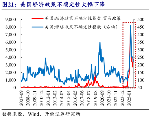 我想了解一下美国经济政策不确定性大幅下降?