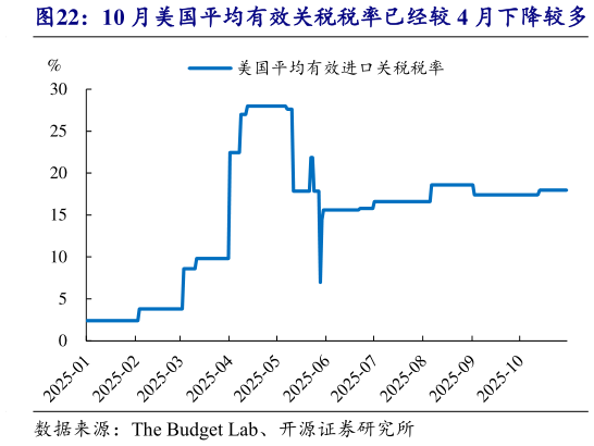 你知道10 月美国平均有效关税税率已经较 4 月下降较多?
