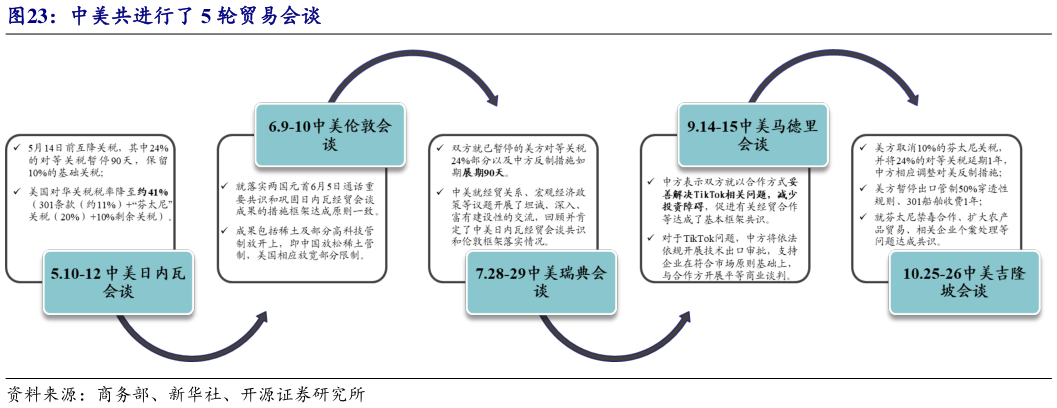 如何了解中美共进行了 5 轮贸易会谈?
