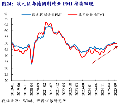 各位网友请教一下欧元区与德国制造业 PMI 持续回暖?