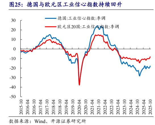 我想了解一下德国与欧元区工业信心指数持续回升?