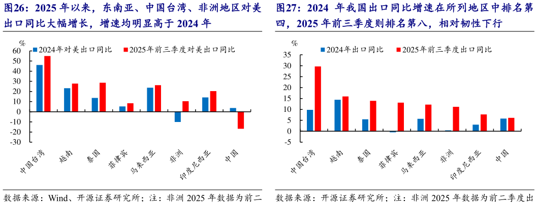 一起讨论下2025 年以来，东南亚、中国台湾、非洲地区对美 2024 年我国出口同比增速在所列地区中排名第?