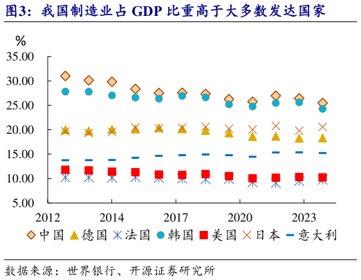 如何了解我国制造业占 GDP 比重高于大多数发达国家?