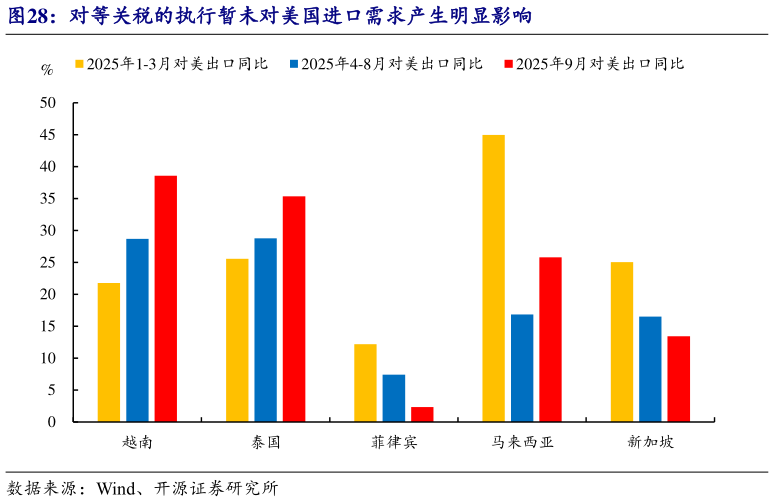 如何才能对等关税的执行暂未对美国进口需求产生明显影响?