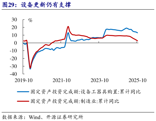 你知道设备更新仍有支撑?