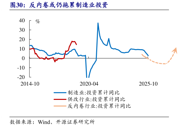 咨询下各位反内卷或仍拖累制造业投资?