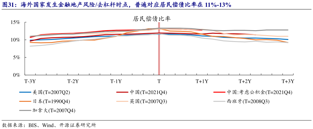 如何了解海外国家发生金融地产风险去杠杆时点，普遍对应居民偿债比率在 11%-13%?