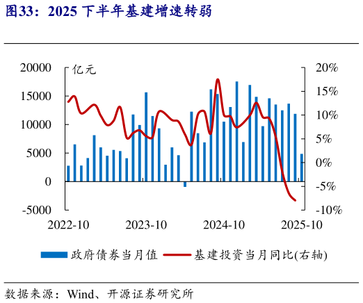 想关注一下2025 下半年基建增速转弱?
