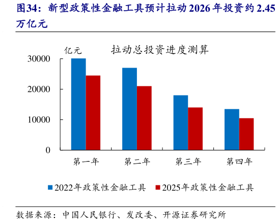 请问一下新型政策性金融工具预计拉动 2026 年投资约 2.45?