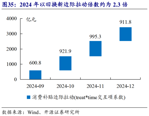 想问下各位网友2024 年以旧换新边际拉动倍数约为 2.3 倍?