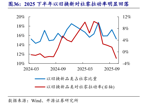 咨询大家2025 下半年以旧换新对社零拉动率明显回落?