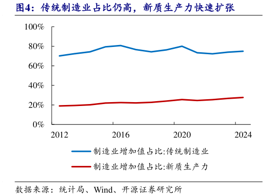 如何才能传统制造业占比仍高，新质生产力快速扩张?