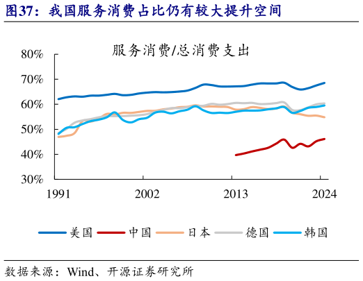 咨询大家我国服务消费占比仍有较大提升空间?