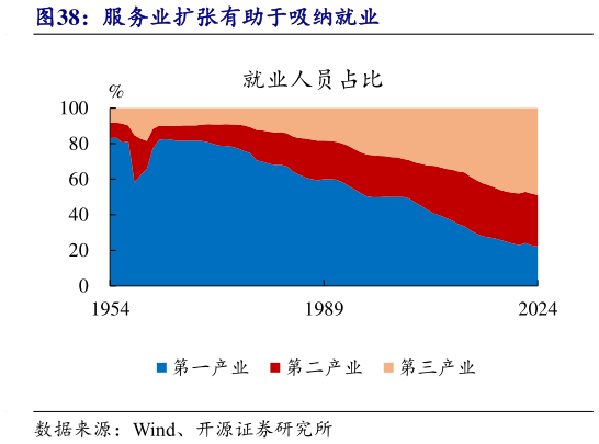 谁能回答服务业扩张有助于吸纳就业?