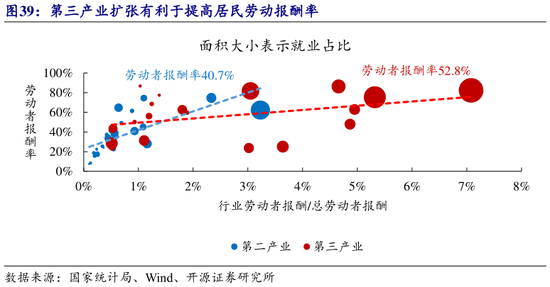 我想了解一下第三产业扩张有利于提高居民劳动报酬率?