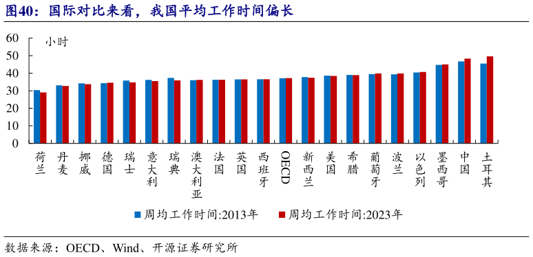 如何了解国际对比来看，我国平均工作时间偏长?