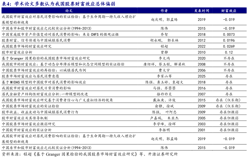 请问一下学术论文多数认为我国股票财富效应总体偏弱?