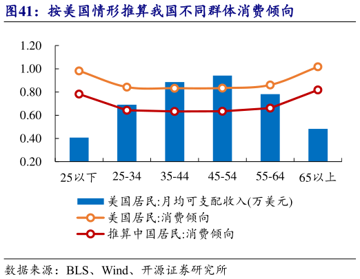 一起讨论下按美国情形推算我国不同群体消费倾向?