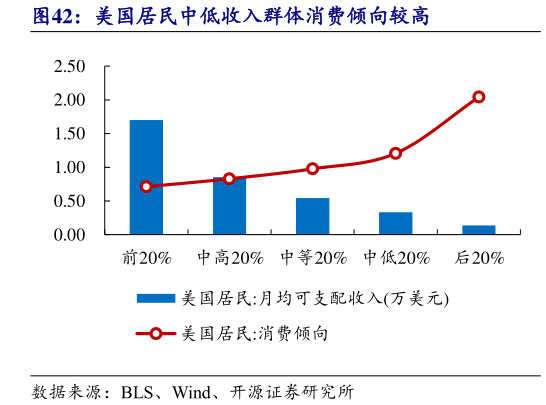 如何才能美国居民中低收入群体消费倾向较高?
