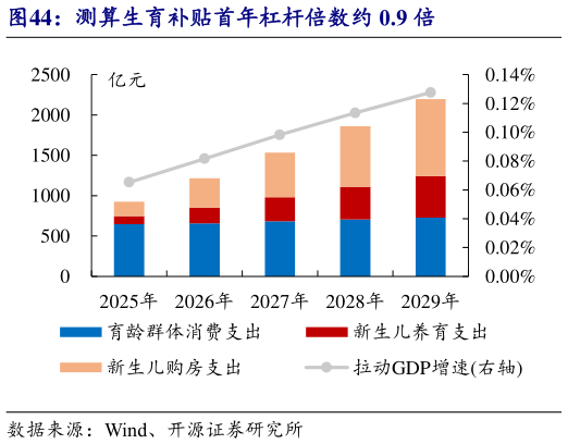 各位网友请教一下测算生育补贴首年杠杆倍数约 0.9 倍?