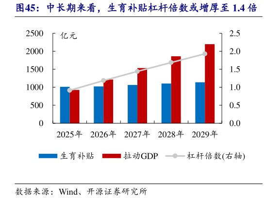 你知道中长期来看，生育补贴杠杆倍数或增厚至 1.4 倍?