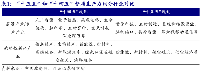 怎样理解“十五五”和“十四五”新质生产力细分行业对比?