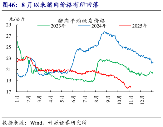 想关注一下8 月以来猪肉价格有所回落?