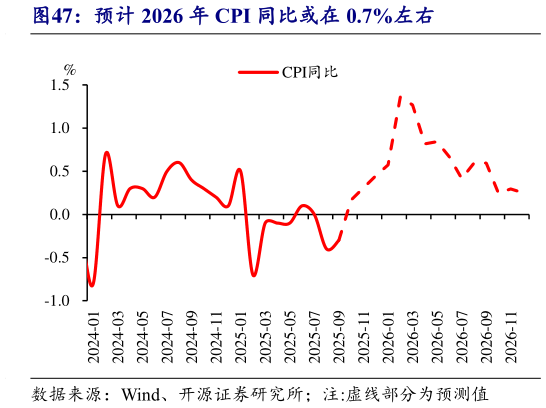 想问下各位网友预计 2026 年 CPI 同比或在 0.7%左右?