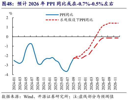 如何才能预计 2026 年 PPI 同比或在-0.7%-0.5%左右?