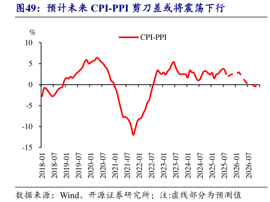 咨询大家预计未来 CPI-PPI 剪刀差或将震荡下行?