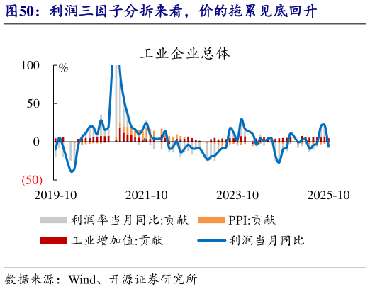 谁知道利润三因子分拆来看，价的拖累见底回升?