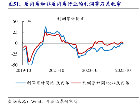 谁知道反内卷和非反内卷行业的利润剪刀差收窄?