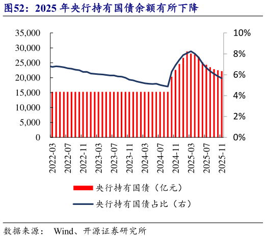 如何解释2025 年央行持有国债余额有所下降?