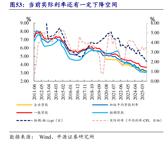 如何了解当前实际利率还有一定下降空间?