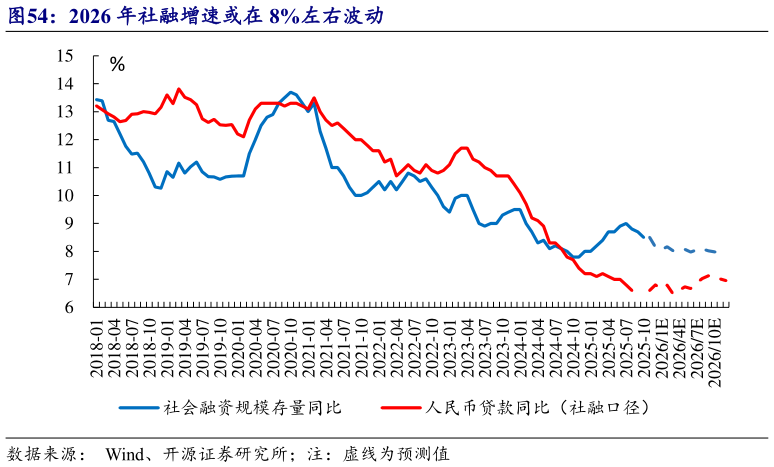 想问下各位网友2026 年社融增速或在 8%左右波动?