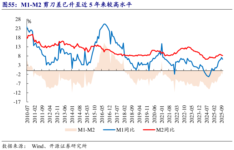 如何解释M1-M2 剪刀差已升至近 5 年来较高水平?