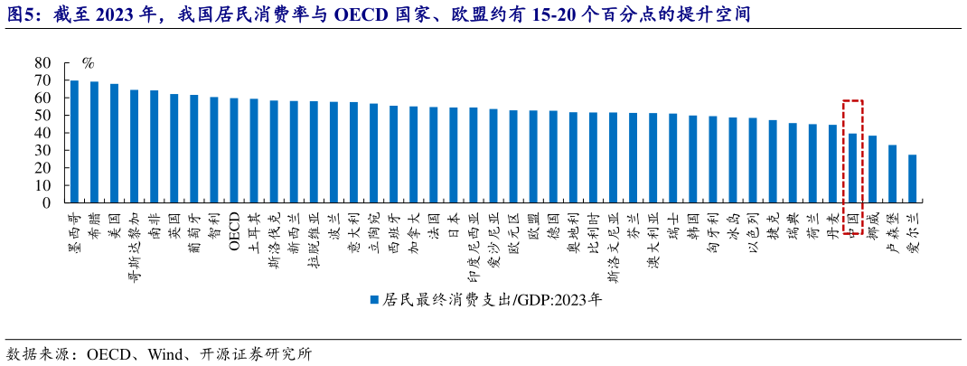 如何才能截至 2023 年，我国居民消费率与 OECD 国家、欧盟约有 15-20 个百分点的提升空间?