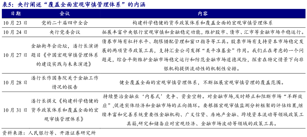 谁能回答央行阐述“覆盖全面宏观审慎管理体系”的内涵?