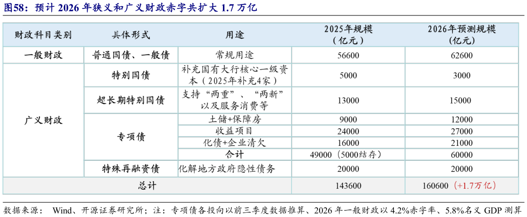 我想了解一下预计 2026 年狭义和广义财政赤字共扩大 1.7 万亿?