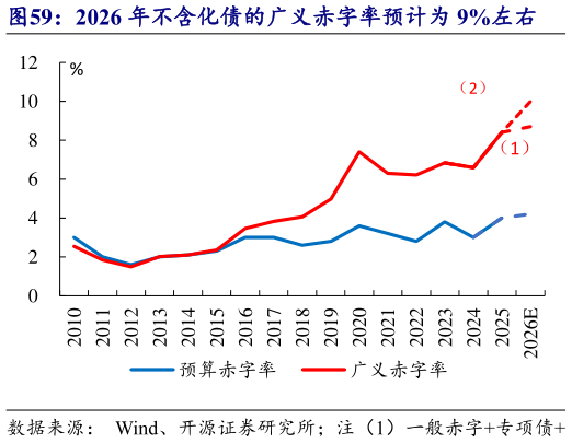 想问下各位网友2026 年不含化债的广义赤字率预计为 9%左右?