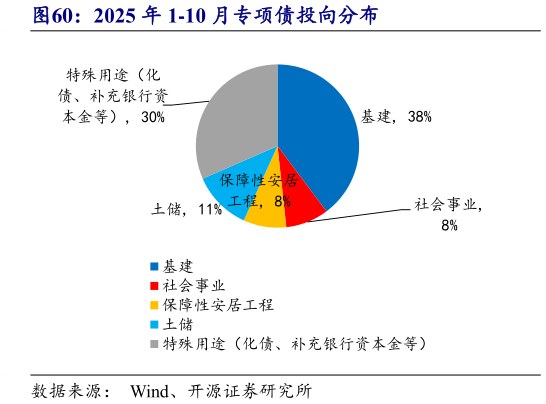 我想了解一下2025 年 1-10 月专项债投向分布?