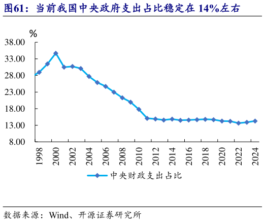 如何看待当前我国中央政府支出占比稳定在 14%左右?