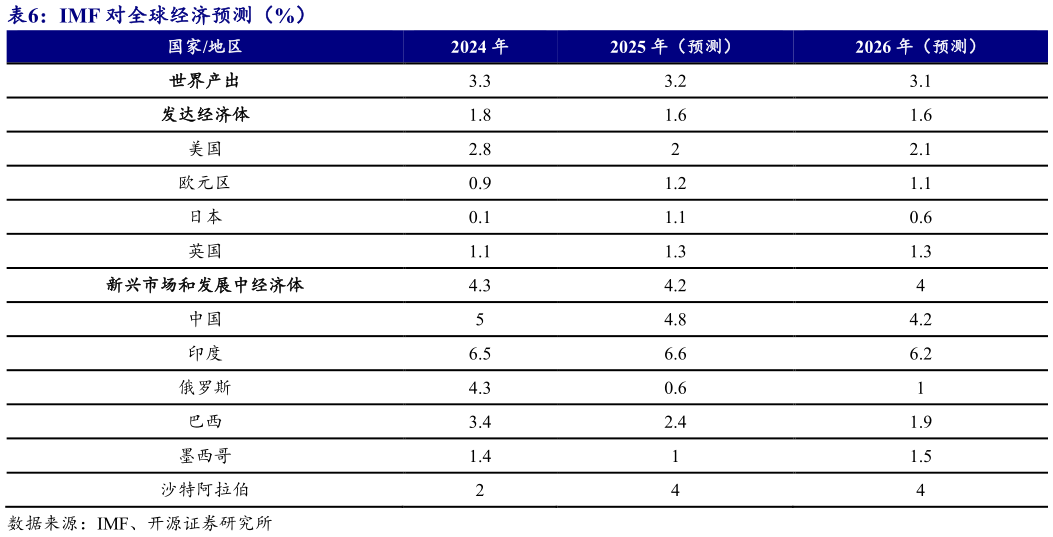 怎样理解IMF 对全球经济预测（%）?