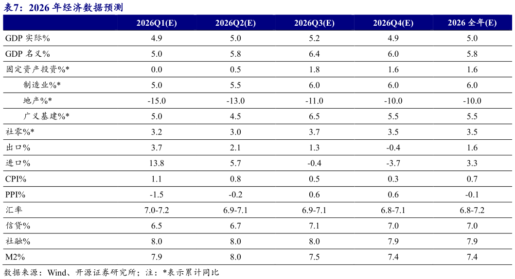 如何才能2026 年经济数据预测?