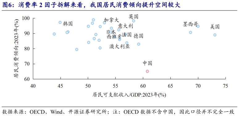 谁知道消费率 2 因子拆解来看，我国居民消费倾向提升空间较大?