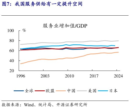 如何了解我国服务供给有一定提升空间?