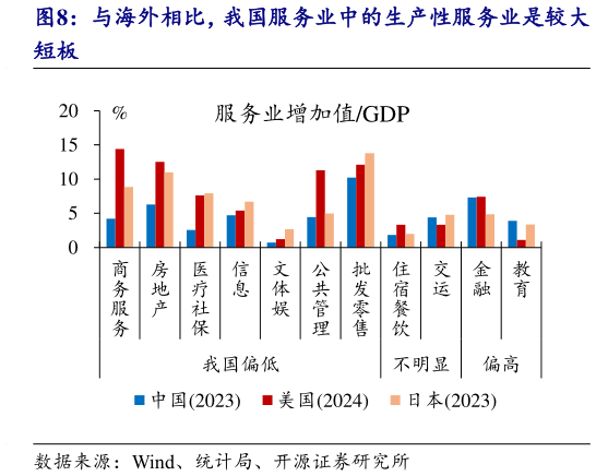 如何看待与海外相比，我国服务业中的生产性服务业是较大?