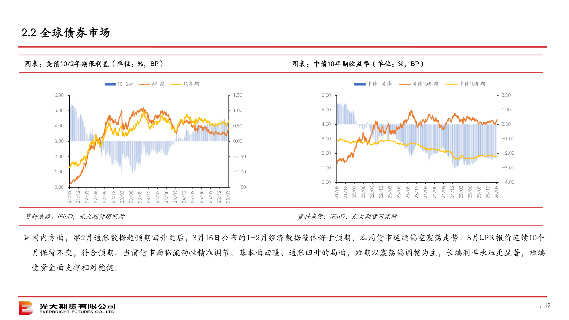 一起讨论下2.2 全球债券市场