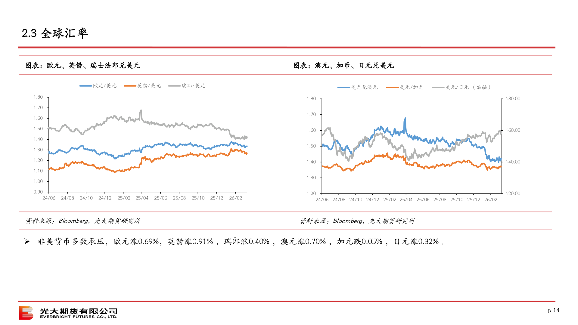 想关注一下2.3 全球汇率