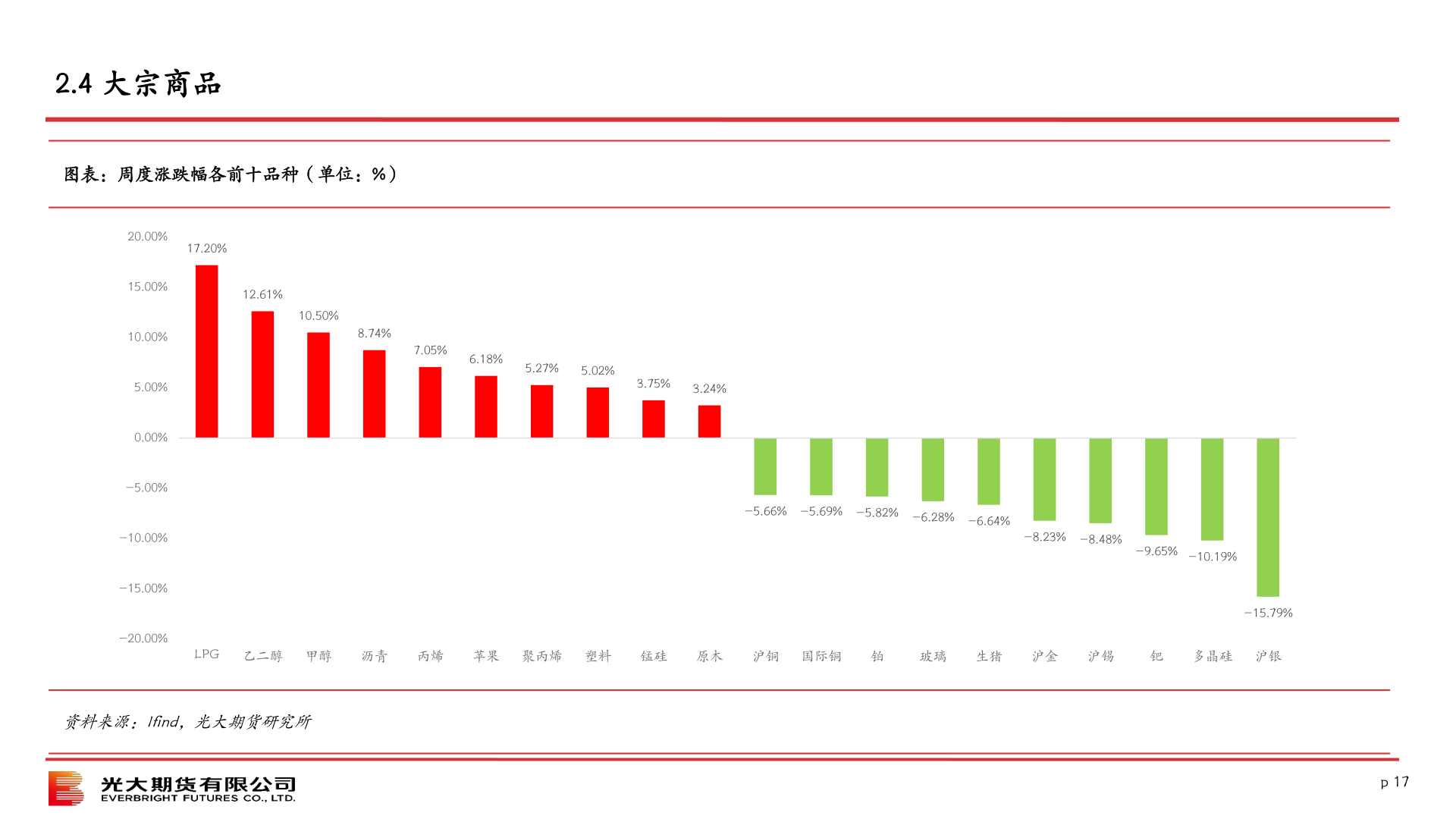 如何看待2.4 大宗商品